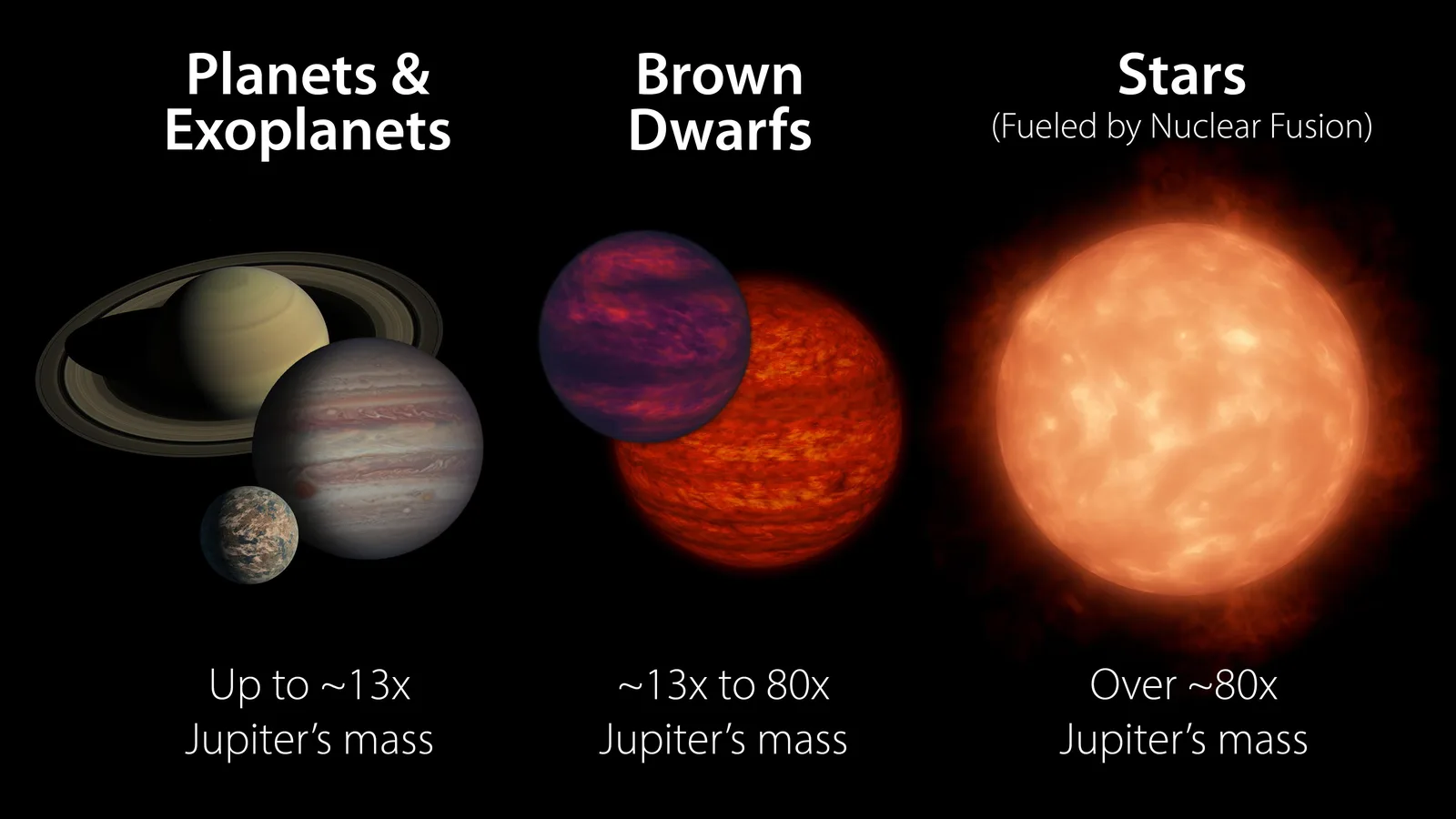 Artist's rendering of a cool brown dwarf, a dim reddish sphere with banded cloud layers glowing faintly against the dark of space.